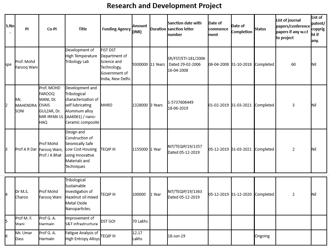 National R&D